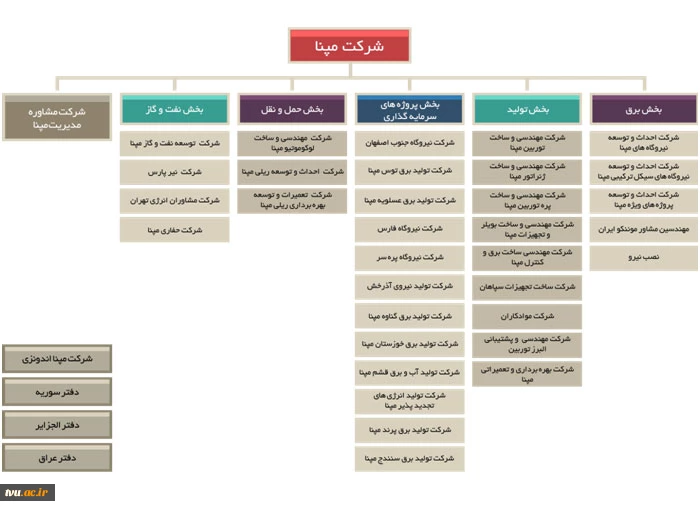 بازدید اساتید محترم استان تهران و البرز از شرکت گروه صنعتی مپنا