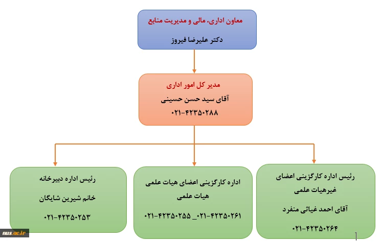 چارت سازمانی اداره کل امور اداری