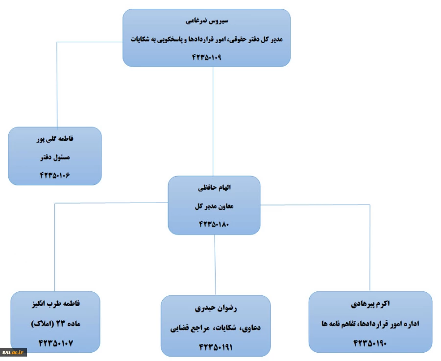 چارت سازمانی 2