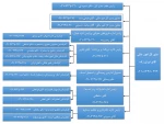 چارت سازمانی اداره کل امور مالی 2