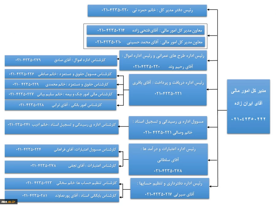 چارت سازمانی اداره کل امور مالی 2