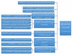 چارت سازمانی اداره کل امور مالی 2