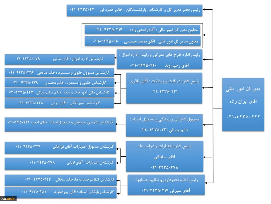 چارت سازمانی اداره کل امور مالی 2