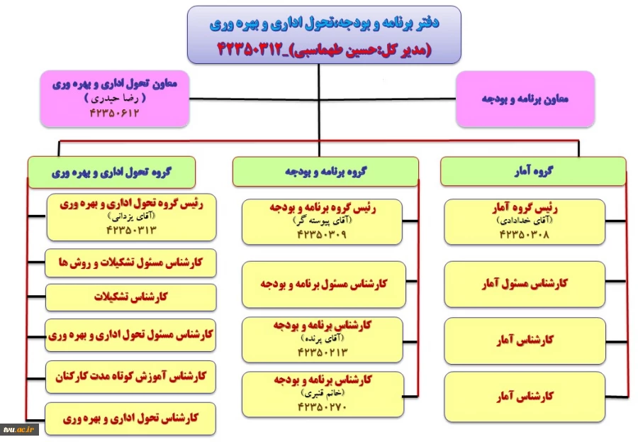 ساختار سازمانی