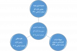 همکاران اداره کل گسترش و آمایش