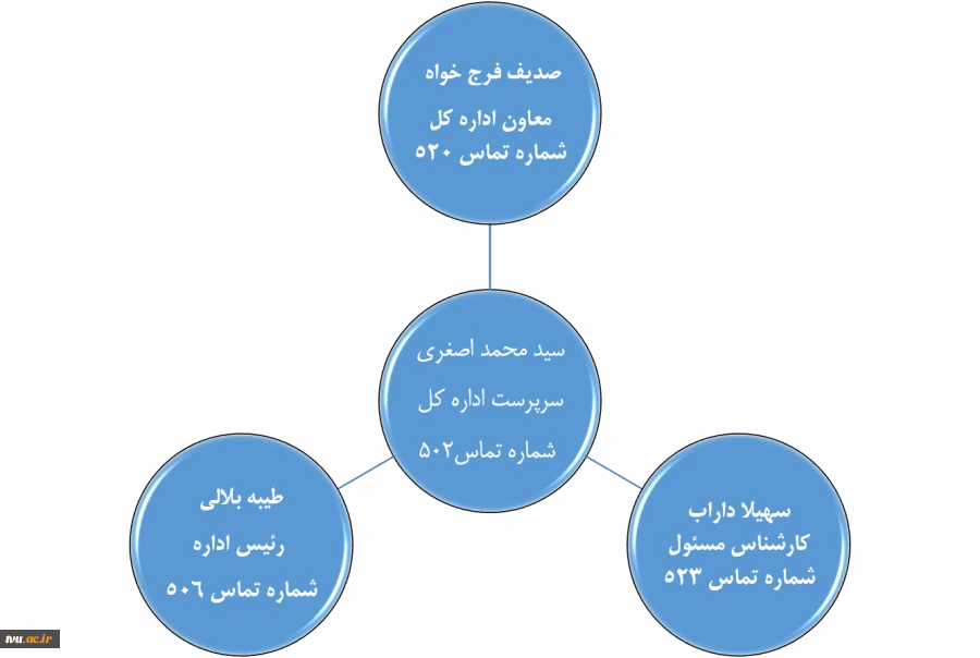 همکاران اداره کل گسترش و آمایش