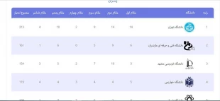 نایب قهرمانی دانشگاه فنی و حرفه‌ای در بین 120 دانشگاه شرکت کننده در المپیاد ورزشی دانشجویان سراسر کشور