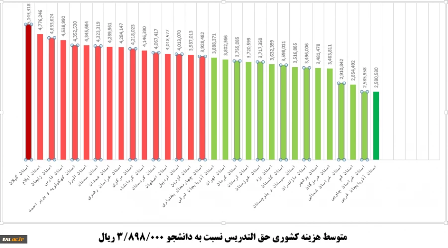 هزینه حق التدریس در سال 96