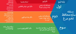 کسب مقام دوم و سوم توسط دانشجویان دانشگاه فنی و حرفه ای در بیست و یکمین همایش ملی سالیانه انجمن بین المللی بتن آمریکا (ACI) شاخه ایران 2