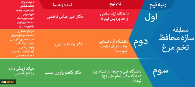 کسب مقام دوم و سوم توسط دانشجویان دانشگاه فنی و حرفه ای در بیست و یکمین همایش ملی سالیانه انجمن بین المللی بتن آمریکا (ACI) شاخه ایران 2