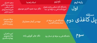 کسب مقام دوم و سوم توسط دانشجویان دانشگاه فنی و حرفه ای در بیست و یکمین همایش ملی سالیانه انجمن بین المللی بتن آمریکا (ACI) شاخه ایران 3