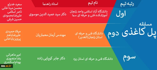 کسب مقام دوم و سوم توسط دانشجویان دانشگاه فنی و حرفه ای در بیست و یکمین همایش ملی سالیانه انجمن بین المللی بتن آمریکا (ACI) شاخه ایران 3