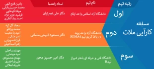 کسب مقام دوم و سوم توسط دانشجویان دانشگاه فنی و حرفه ای در بیست و یکمین همایش ملی سالیانه انجمن بین المللی بتن آمریکا (ACI) شاخه ایران 4