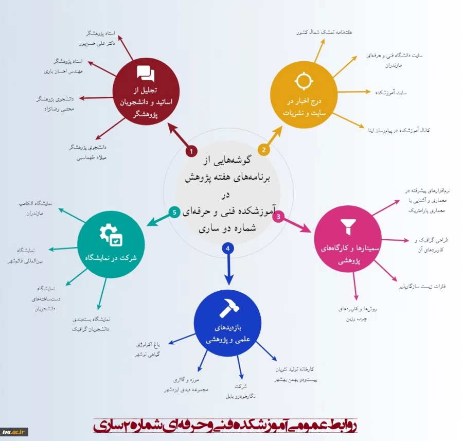 برنامه‌های هفته پژوهش در آموزشکده فنی و حرفه‌ای شماره 2 ساری 2