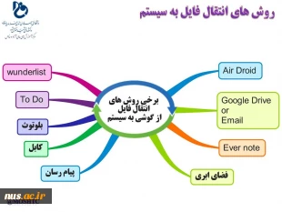 برگزاری چهار دوره وبینار تخصصی آموزش نحوه برگزاری آزمون مجازی در سامانه سمیاد در دانشکده فنی شهید منتظری مشهد 2