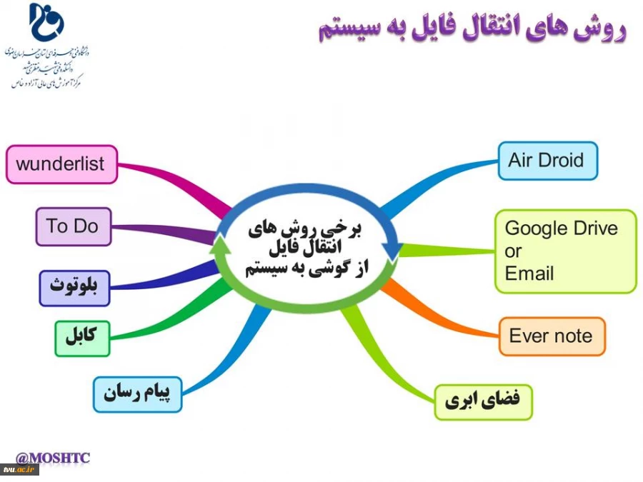 برگزاری چهار دوره وبینار تخصصی آموزش نحوه برگزاری آزمون مجازی در سامانه سمیاد در دانشکده فنی شهید منتظری مشهد 2