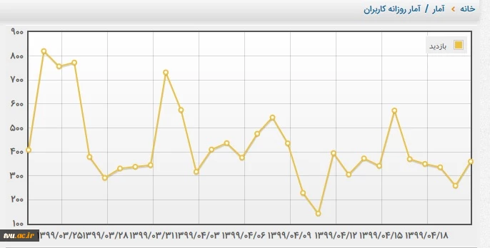 آمار بازدید سه ماهه نخست سال 1399وب سایت رسمی آموزشکده فنی شهیدرجایی قوچان(خراسان رضوی) 2