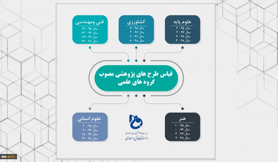 قیاس طرح های پژوهشی مصوب گروه های علمی