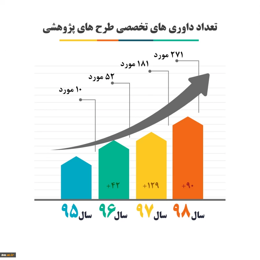 تعداد داوری های انجام شده طرح های پژوهشی