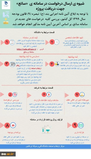 دسترسی اساتید و محققین و فناوران دانشگاه فنی و حرفه ای در "ساتع" کلید خورد