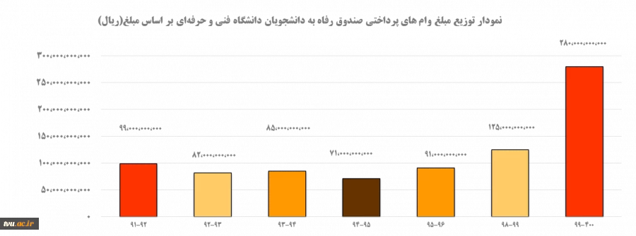 نمودار وام 1