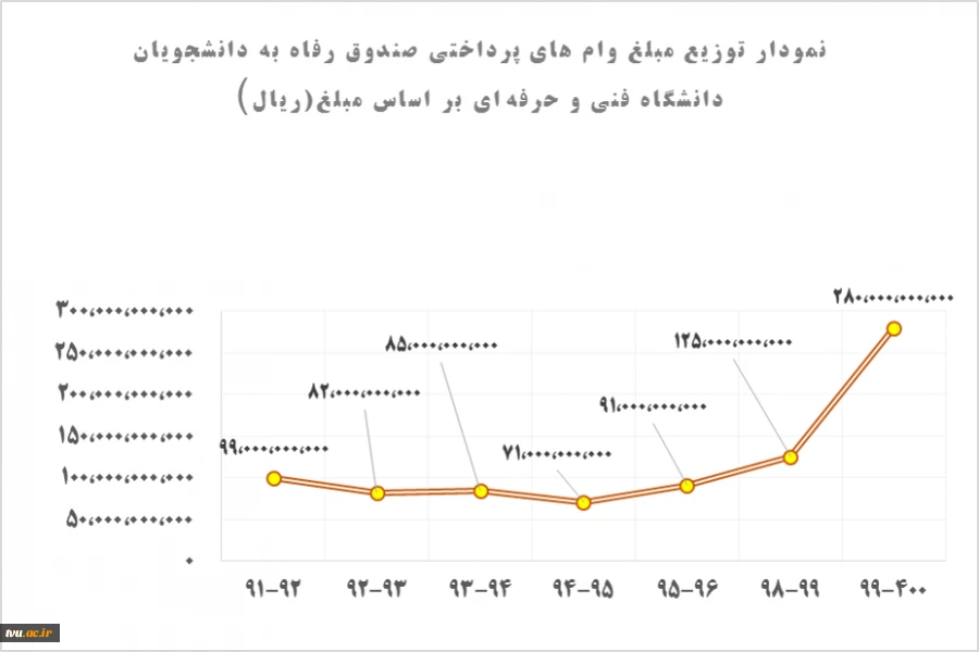 نمودار وام 21