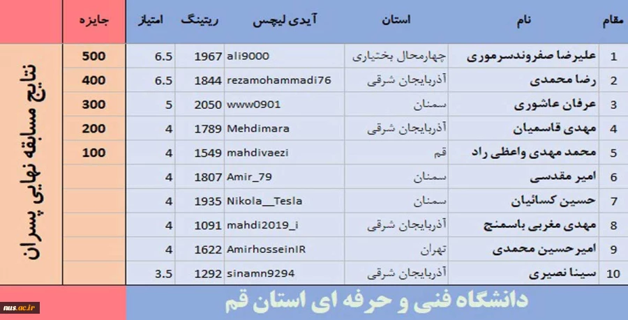 پایان مسابقات شطرنج دانشجویان دانشگاه فنی وحرفه ای 2