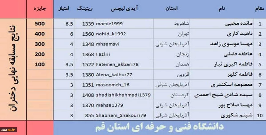 پایان مسابقات شطرنج دانشجویان دانشگاه فنی وحرفه ای 3