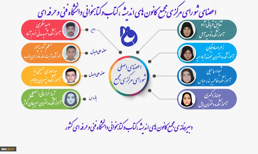 اولین نشست مجمع کانون کتاب و کتابخوانی دانشگاه فنی و حرفه ای ، به میزبانی دانشگاه فنی و حرفه ای استان هرمزگان به عنوان دبیر خانه ی مجمع کانون های اندیشه ، کتاب و کتابخوانی برگزار گردید 2