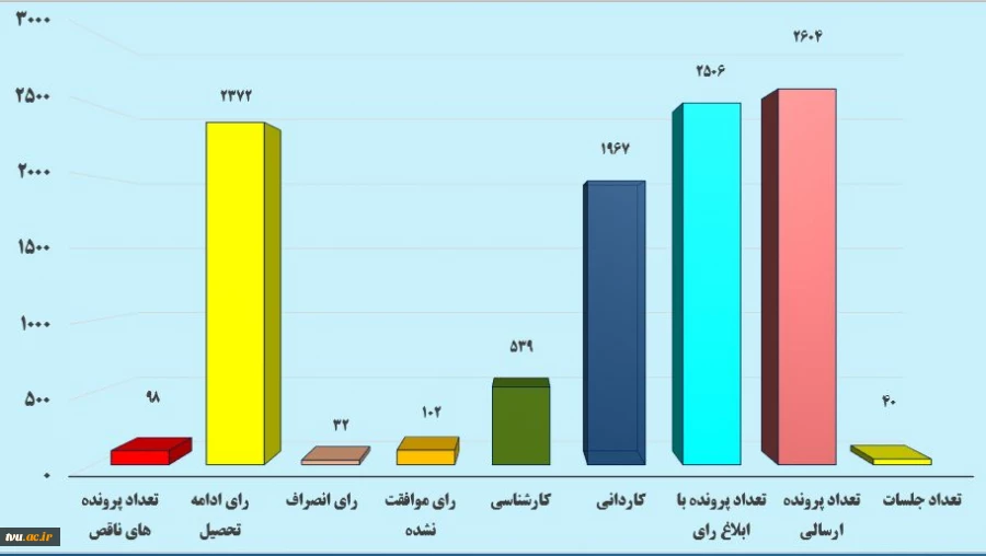 عملکرد کمیسیون خاص