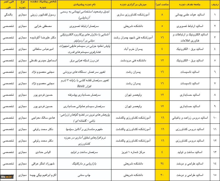 انتخاب 45 دوره ی توانمندسازی و بالندگی در جلسه کمیته ی علمی اساتید در تابستان 1400 3