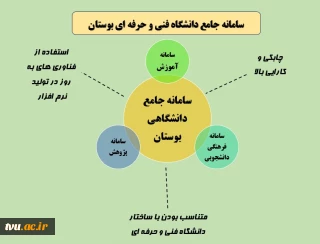 سامانه جامع آموزشی، پژوهشی و فرهنگی-دانشجویی دانشگاه فنی و حرفه ای "بوستان" شد