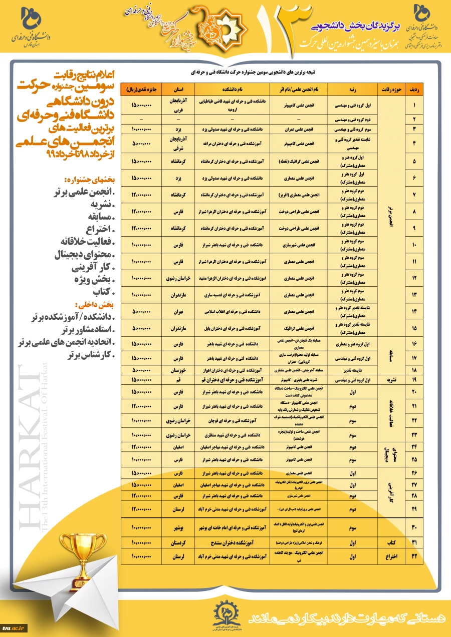 آیین اختتامیه سومین جشنواره حرکت دانشگاه فنی و حرفه ای برگزار شد 10