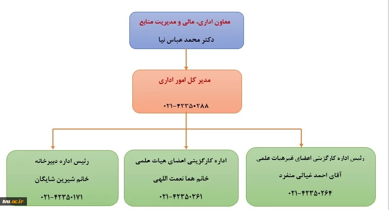 ساختار امور اداری 2