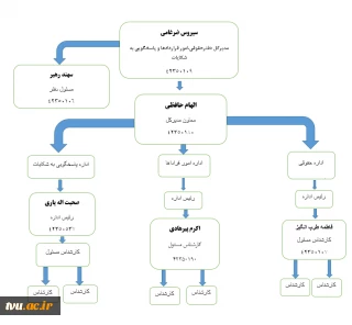 چارت سازمانی اداره کل حقوقی