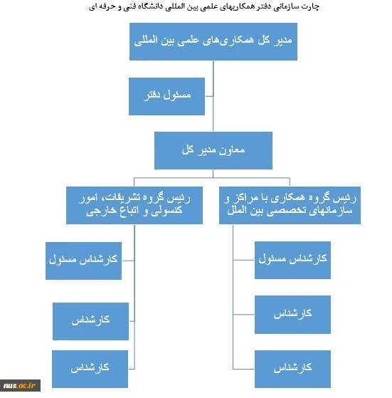 چارت سازمانی
دفتر همکاری های علمی بین المللی
 2