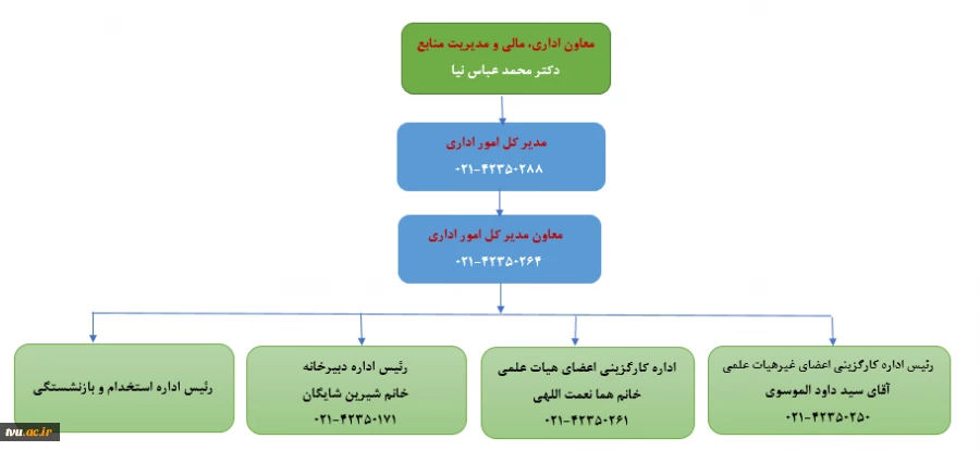 ساختار سازمانی اداره کل امور اداری 2