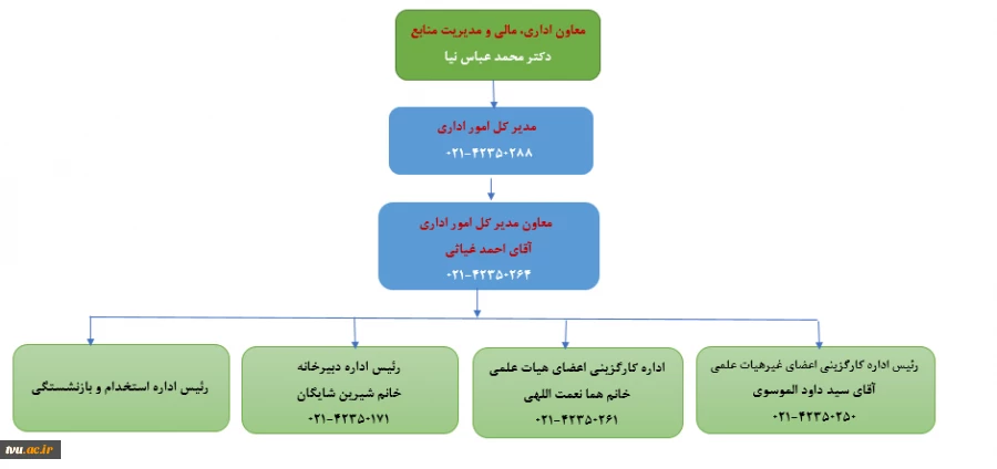 ساختار سازمانی اداره کل امور اداری 2