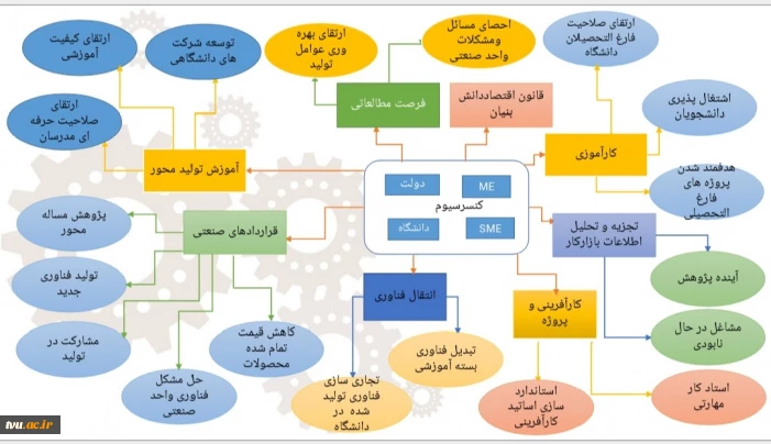 بررسی آیین نامه شورای کارآفرینی و اشتغال با تاکید بر استقرار کنسرسیومهای صنعتی و آموزشی 4