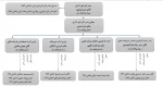 ساختار سازمانی اداره کل امور اداری