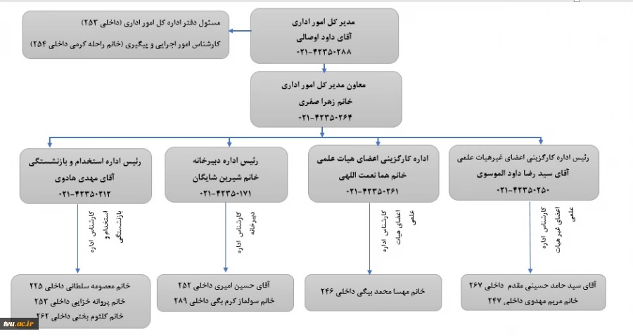 ساختار سازمانی اداره کل امور اداری