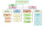 ساختار سازمانی دفتر برنامه و بودجه ، تحول اداری و بهره وری 2