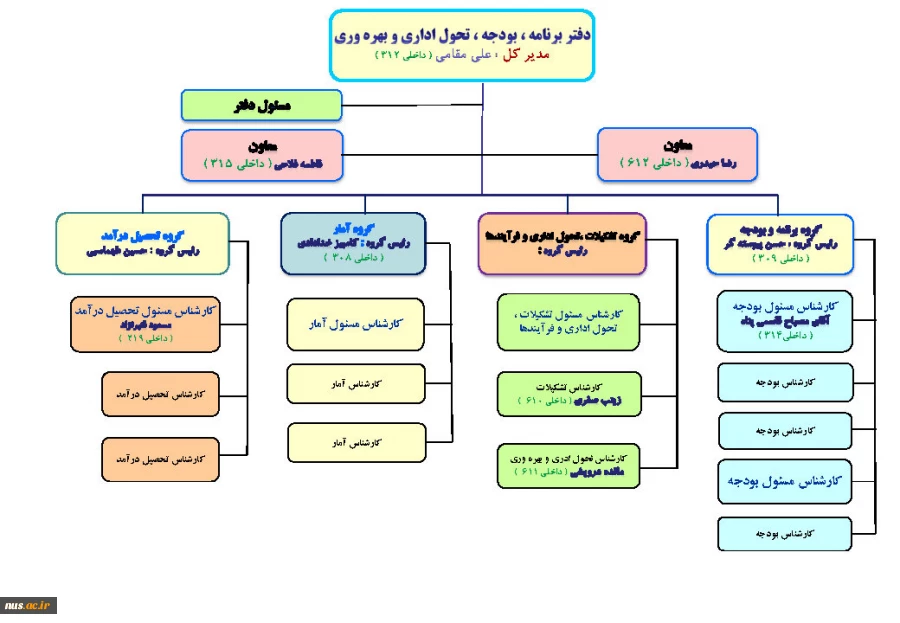 ساختار سازمانی دفتر برنامه و بودجه ، تحول اداری و بهره وری 2