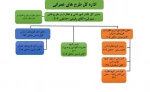 ساختار سازمانی دفتر فنی و طرح های عمرانی