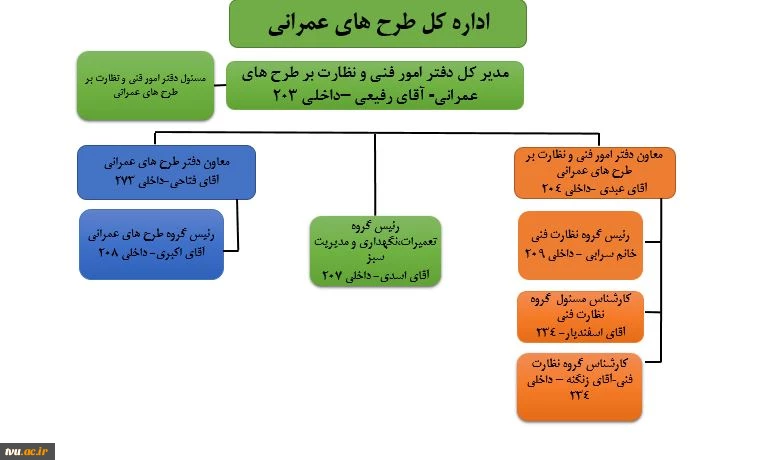 ساختار سازمانی دفتر فنی و طرح های عمرانی