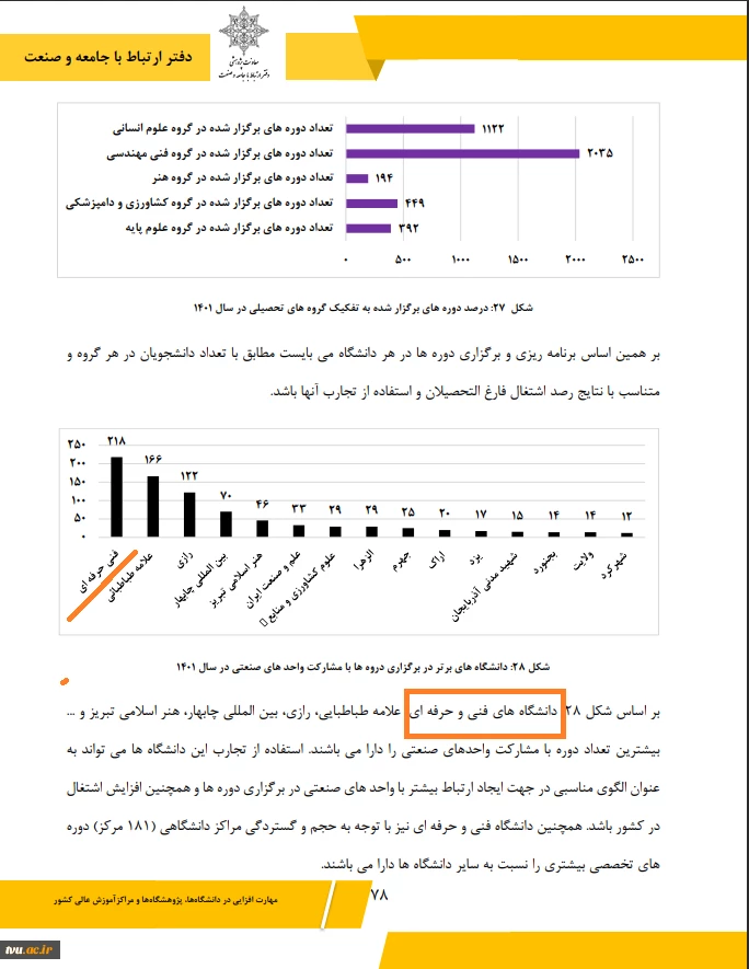 کسب رتبه برتر دانشگاه فنی و حرفه ای دربرگزاری دوره های مهارتی با مشارکت واحدهای صنعتی در بین دانشگاه های کشور در سال 1401 2