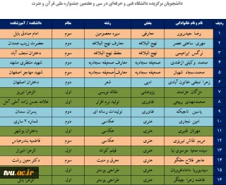 دانشجویان دانشگاه فنی و حرفه‌ای در سی و هفتمین جشنواره قرآن و عترت با کسب رتبه‌های ملی جشنواره بر سکوی افتخار جای گرفتند