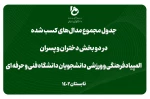 منطقه 8 (سمنان، گلستان، مازندران) بر سکوی قهرمانی المپیاد فرهنگی و ورزشی دانشجویان دانشگاه فنی و حرفه‌ای 2