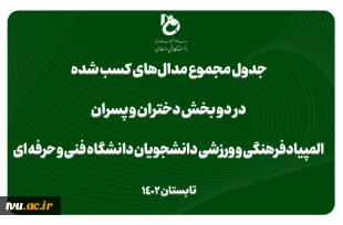 منطقه 8 (سمنان، گلستان، مازندران) بر سکوی قهرمانی المپیاد فرهنگی و ورزشی دانشجویان دانشگاه فنی و حرفه‌ای 2