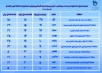 منطقه 8 (سمنان، گلستان، مازندران) بر سکوی قهرمانی المپیاد فرهنگی و ورزشی دانشجویان دانشگاه فنی و حرفه‌ای 2